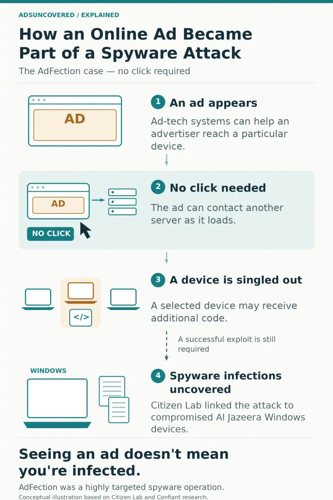 Four-step AdFection illustration showing an ad loading without a click, selective delivery of additional code, and Citizen Lab’s infection findings, with a successful exploit still required.